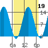 Port Houghton tide chart for Thursday, March 19, 2026