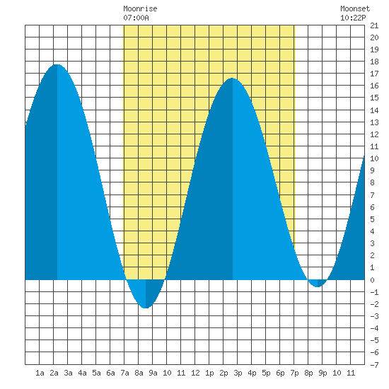Port Houghton tide chart for Friday, March 20, 2026