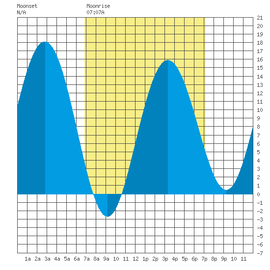 Port Houghton tide chart for Saturday, March 21, 2026