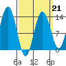 Port Houghton tide chart for Saturday, March 21, 2026