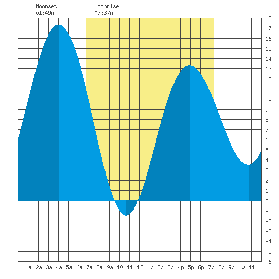 Port Houghton tide chart for Monday, March 23, 2026