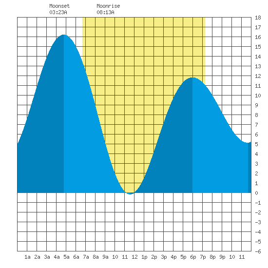 Port Houghton tide chart for Tuesday, March 24, 2026