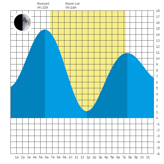 Port Houghton tide chart for Wednesday, March 25, 2026
