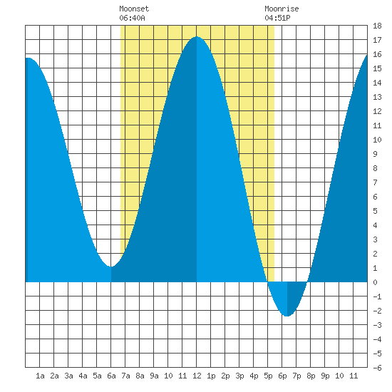 Port Houghton tide chart for Monday, March 2, 2026