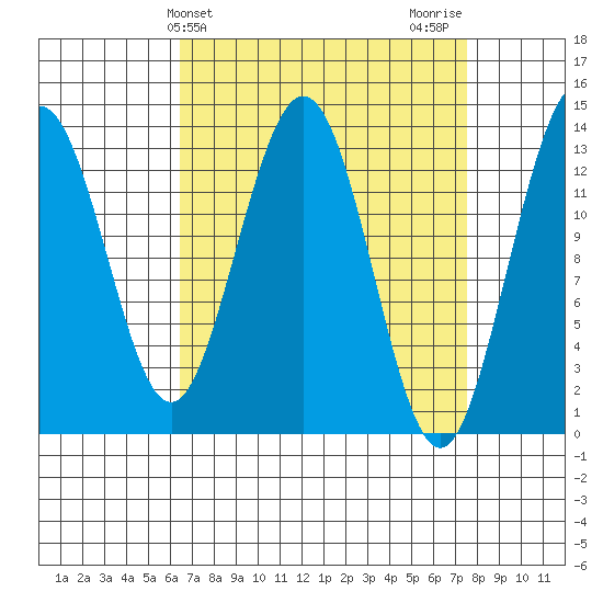 Port Houghton tide chart for Monday, March 30, 2026