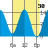 Port Houghton tide chart for Monday, March 30, 2026