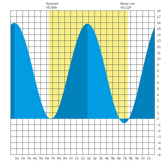 Port Houghton tide chart for Tuesday, March 31, 2026