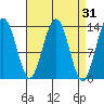 Port Houghton tide chart for Tuesday, March 31, 2026