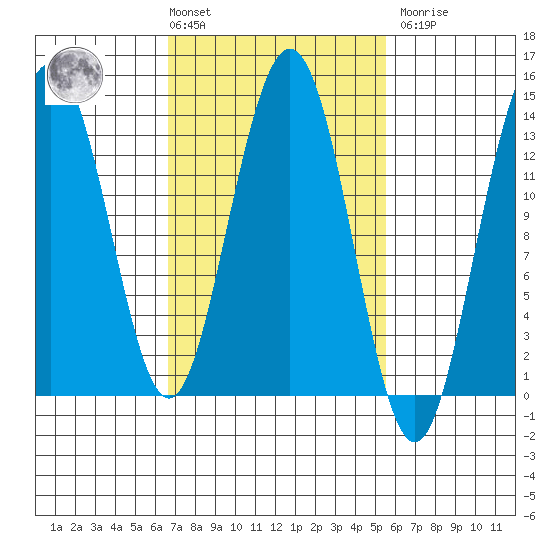 Port Houghton tide chart for Tuesday, March 3, 2026