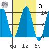 Port Houghton tide chart for Tuesday, March 3, 2026