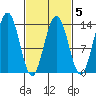 Port Houghton tide chart for Thursday, March 5, 2026