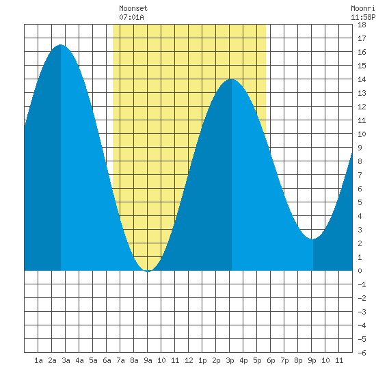 Port Houghton tide chart for Saturday, March 7, 2026