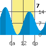 Port Houghton tide chart for Saturday, March 7, 2026