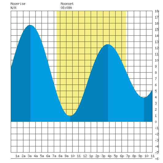 Port Houghton tide chart for Sunday, March 8, 2026