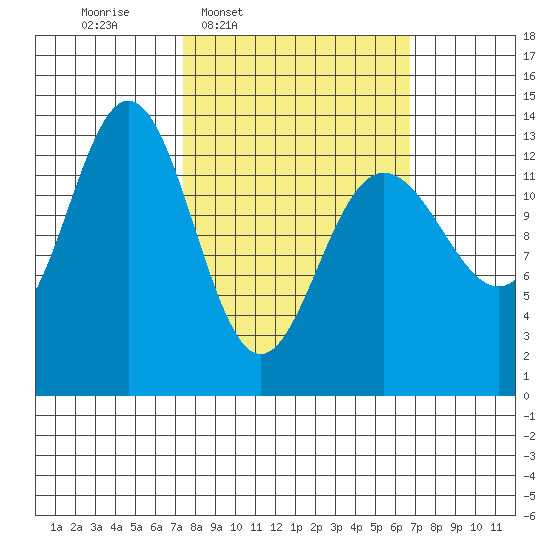 Port Houghton tide chart for Monday, March 9, 2026
