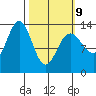 Port Houghton tide chart for Monday, March 9, 2026