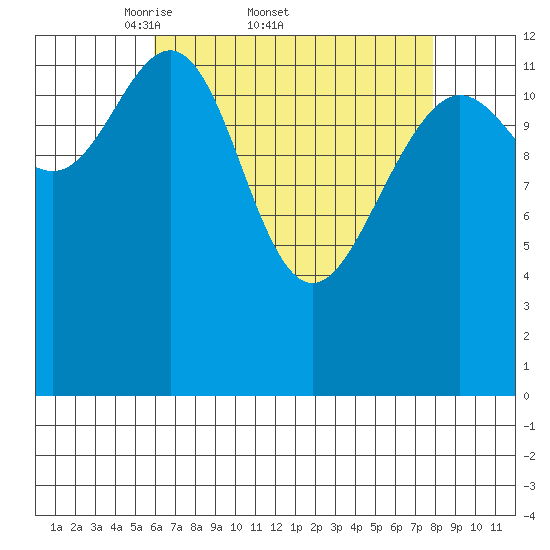 Port Houghton tide chart for Friday, April 10, 2026