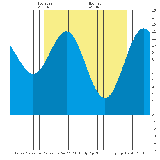 Port Houghton tide chart for Sunday, April 12, 2026
