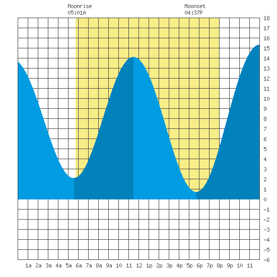 Port Houghton tide chart for Tuesday, April 14, 2026