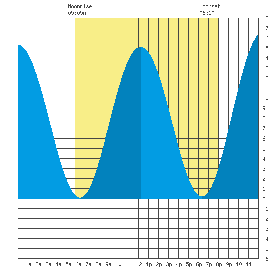 Port Houghton tide chart for Wednesday, April 15, 2026