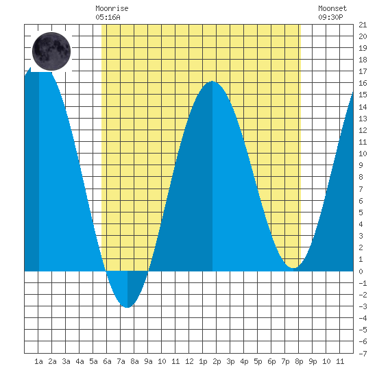 Port Houghton tide chart for Friday, April 17, 2026