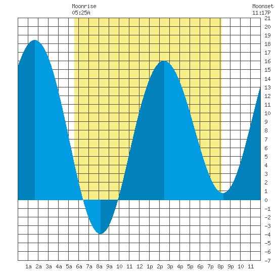 Port Houghton tide chart for Saturday, April 18, 2026