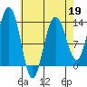 Port Houghton tide chart for Sunday, April 19, 2026
