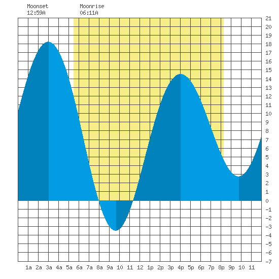 Port Houghton tide chart for Monday, April 20, 2026