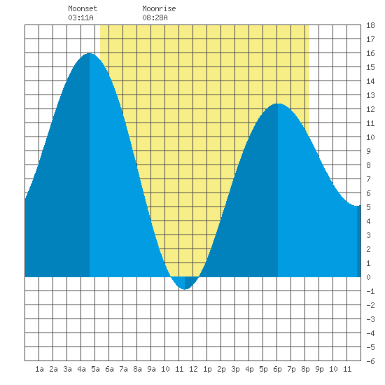Port Houghton tide chart for Wednesday, April 22, 2026