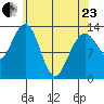 Port Houghton tide chart for Thursday, April 23, 2026