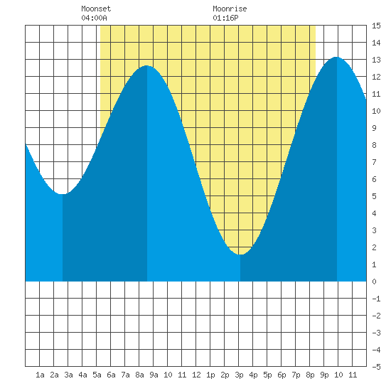 Port Houghton tide chart for Saturday, April 25, 2026