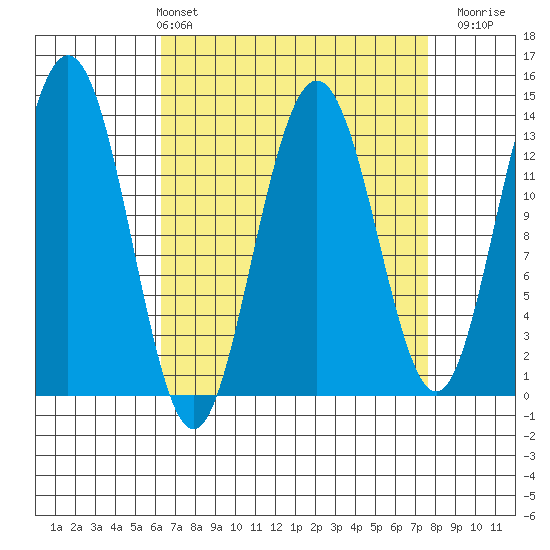 Port Houghton tide chart for Thursday, April 2, 2026