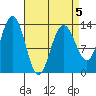 Port Houghton tide chart for Sunday, April 5, 2026