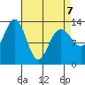 Port Houghton tide chart for Tuesday, April 7, 2026