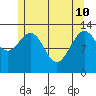 Port Houghton tide chart for Sunday, May 10, 2026