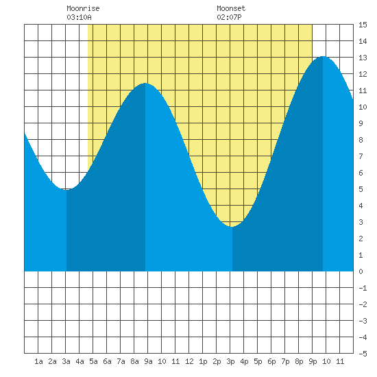 Port Houghton tide chart for Monday, May 11, 2026