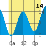 Port Houghton tide chart for Thursday, May 14, 2026