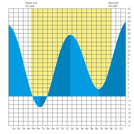 Port Houghton tide chart for Friday, May 15, 2026