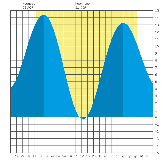 Port Houghton tide chart for Friday, May 22, 2026