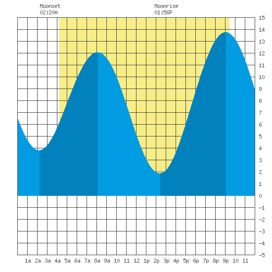 Port Houghton tide chart for Sunday, May 24, 2026