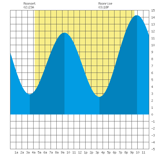 Port Houghton tide chart for Monday, May 25, 2026