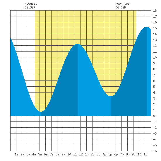 Port Houghton tide chart for Wednesday, May 27, 2026