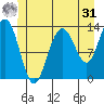 Port Houghton tide chart for Sunday, May 31, 2026