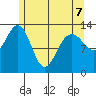 Port Houghton tide chart for Thursday, May 7, 2026