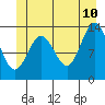 Port Houghton tide chart for Wednesday, June 10, 2026