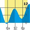 Port Houghton tide chart for Friday, June 12, 2026