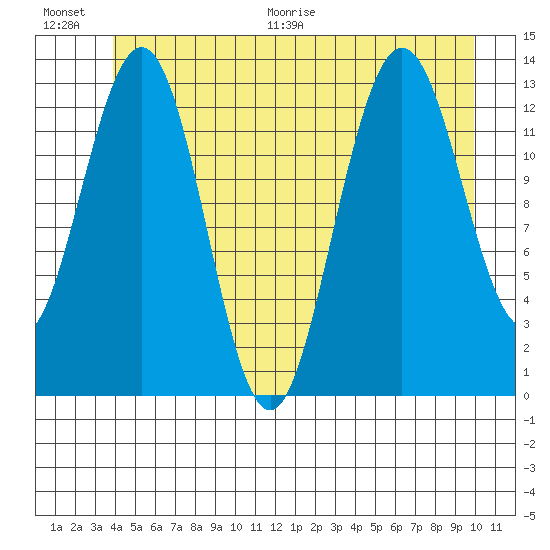Port Houghton tide chart for Saturday, June 20, 2026