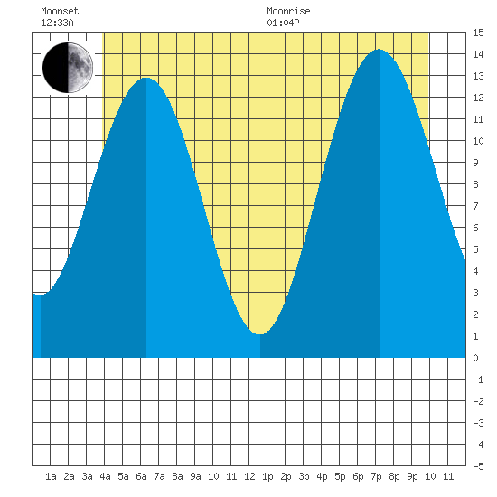 Port Houghton tide chart for Sunday, June 21, 2026