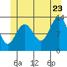 Port Houghton tide chart for Tuesday, June 23, 2026
