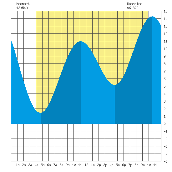 Port Houghton tide chart for Thursday, June 25, 2026